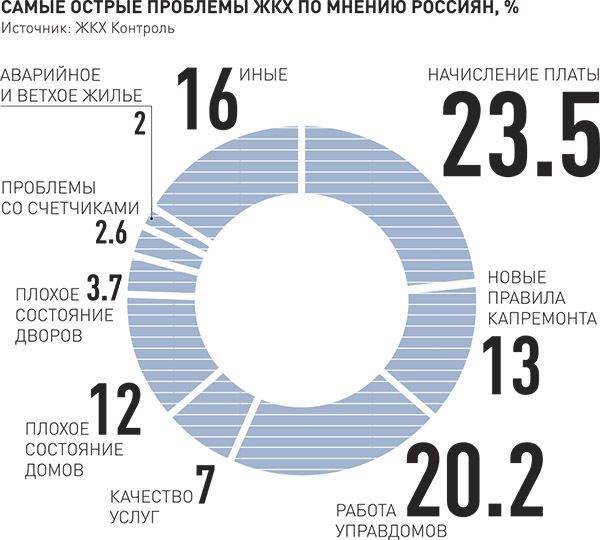 Россияне назвали главные проблемы в сфере ЖКХ