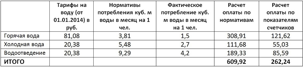 Плата за воду вырастет в 3 раза!