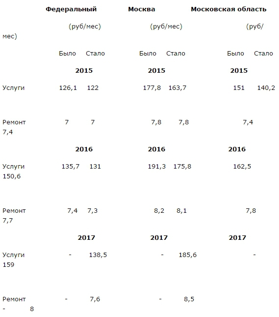 Как изменятся тарифы на услуги ЖКХ в 2016-м